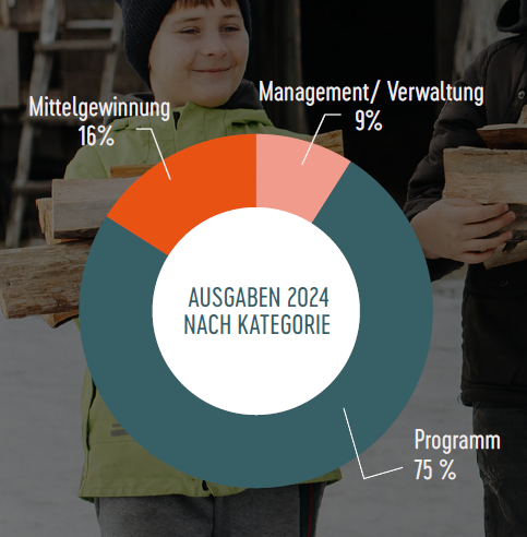 Ausgaben 2024